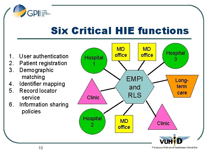 Six Critical HIE functions 1. User authentication 2. Patient registration 3. Demographic matching 4.
