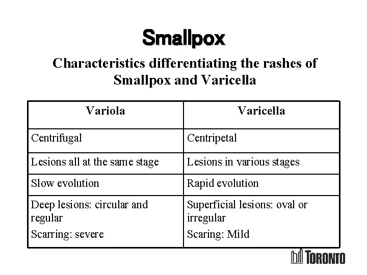 Smallpox Characteristics differentiating the rashes of Smallpox and Varicella Variola Varicella Centrifugal Centripetal Lesions