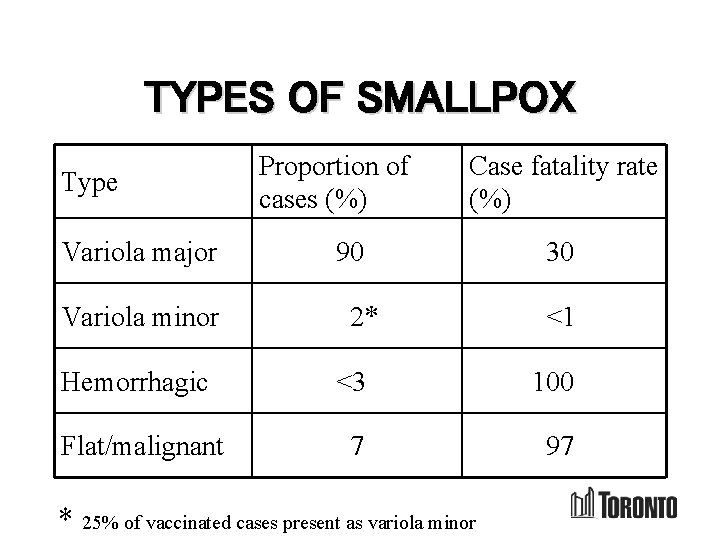 TYPES OF SMALLPOX Type Variola major Variola minor Proportion of cases (%) Case fatality