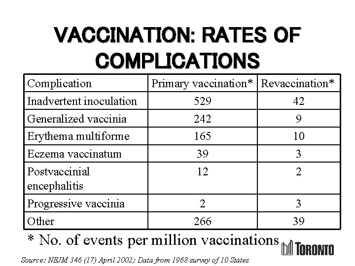 VACCINATION: RATES OF COMPLICATIONS Complication Inadvertent inoculation Generalized vaccinia Erythema multiforme Eczema vaccinatum Postvaccinial