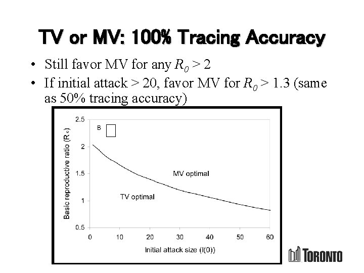 TV or MV: 100% Tracing Accuracy • Still favor MV for any R 0