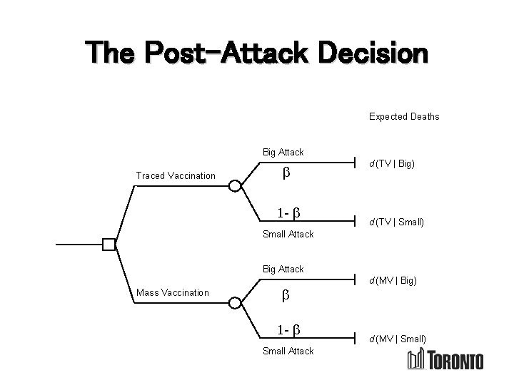 The Post-Attack Decision Expected Deaths Big Attack Traced Vaccination b 1 - b d