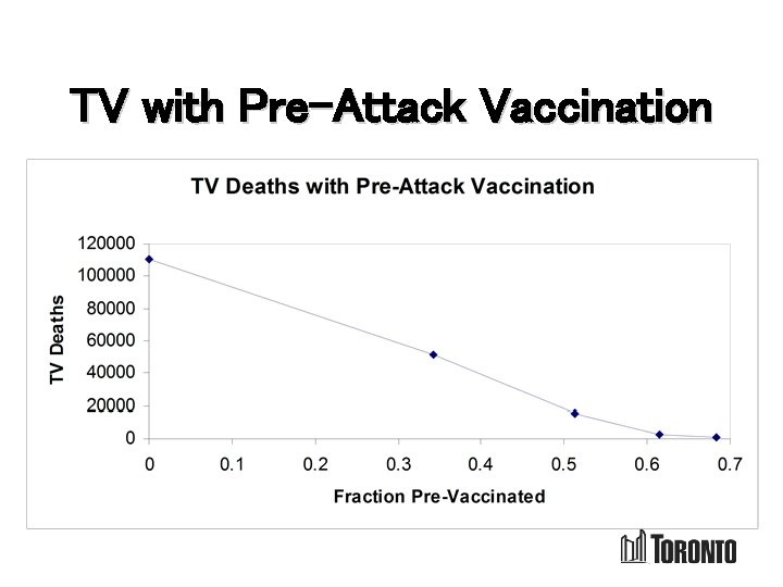 TV with Pre-Attack Vaccination 