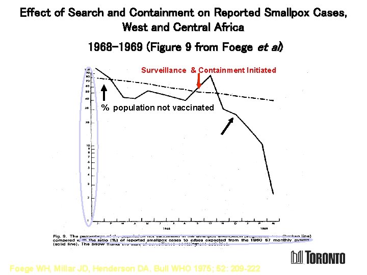 Effect of Search and Containment on Reported Smallpox Cases, West and Central Africa 1968