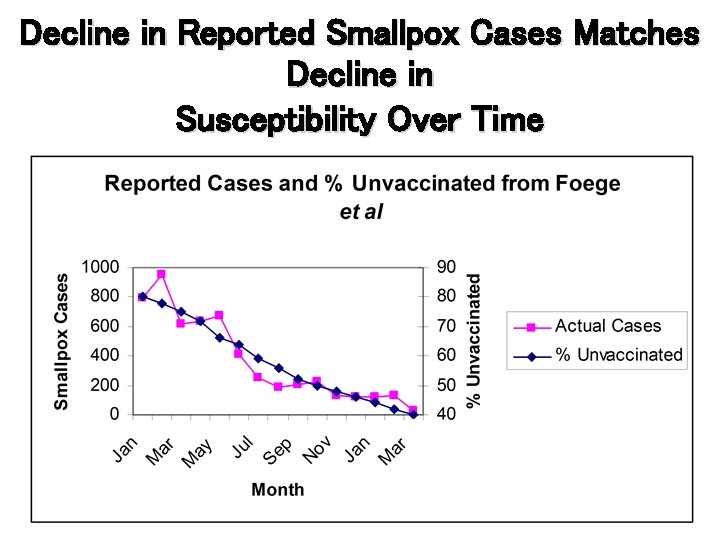 Decline in Reported Smallpox Cases Matches Decline in Susceptibility Over Time 