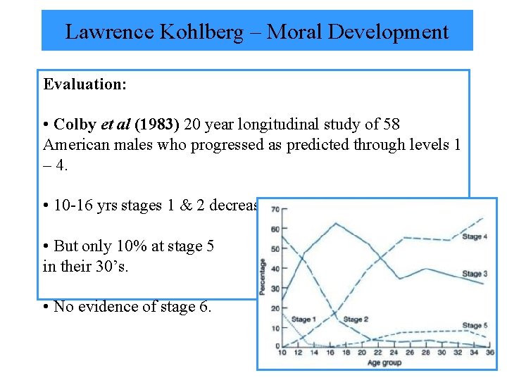 Lawrence Kohlberg – Moral Development Evaluation: • Colby et al (1983) 20 year longitudinal