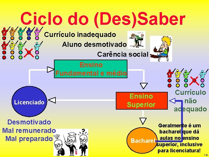 Ciclo do (Des)Saber Currículo inadequado Aluno desmotivado Carência social Ensino Fundamental e médio Ensino