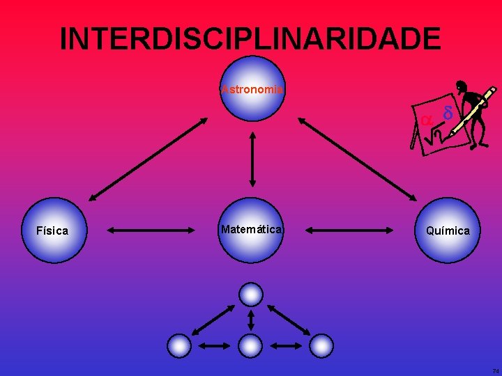 INTERDISCIPLINARIDADE Astronomia a d Física Matemática Química 74 
