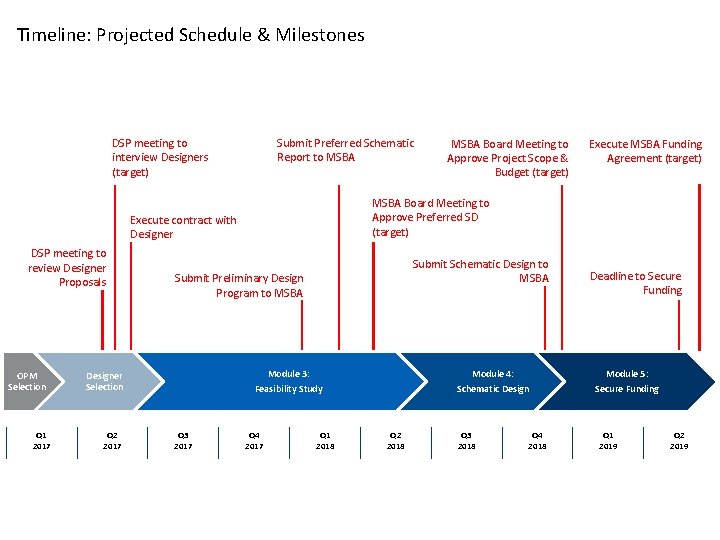 Timeline: Projected Schedule & Milestones Submit Preferred Schematic Report to MSBA DSP meeting to