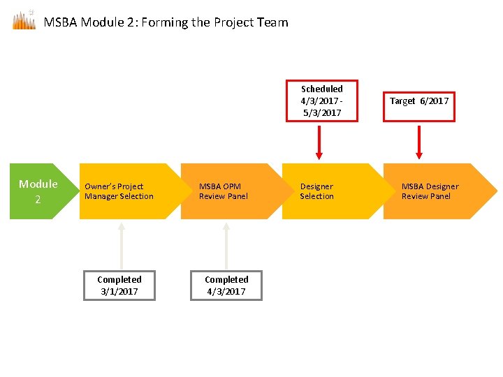 MSBA Module 2: Forming the Project Team Scheduled 4/3/2017 5/3/2017 Module 2 Owner’s Project