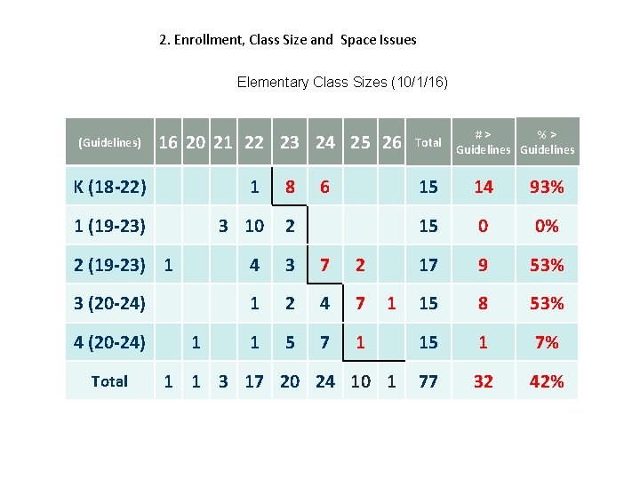 2. Enrollment, Class Size and Space Issues Elementary Class Sizes (10/1/16) (Guidelines) 16 20