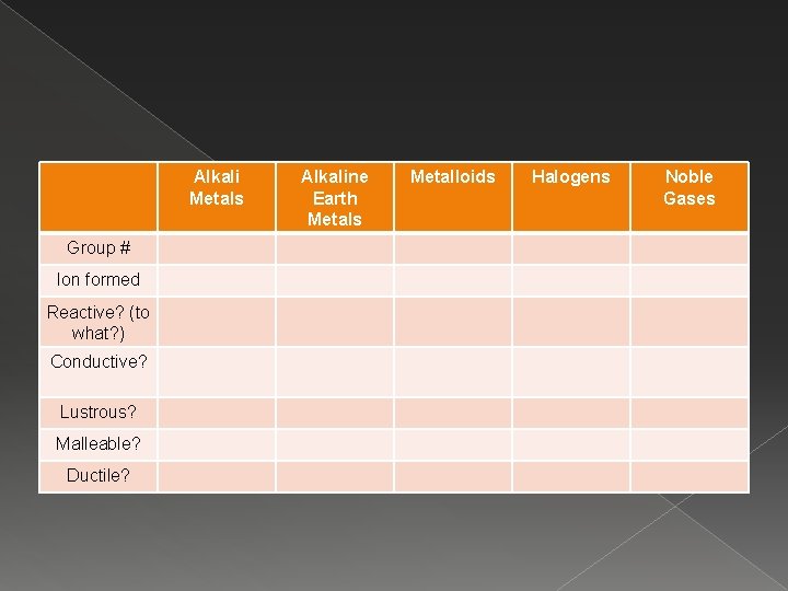 Alkali Metals Group # Ion formed Reactive? (to what? ) Conductive? Lustrous? Malleable? Ductile?