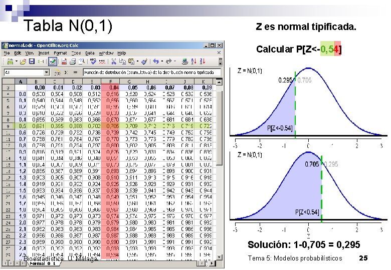 Tabla N(0, 1) Z es normal tipificada. Calcular P[Z<-0, 54] Solución: 1 -0, 705