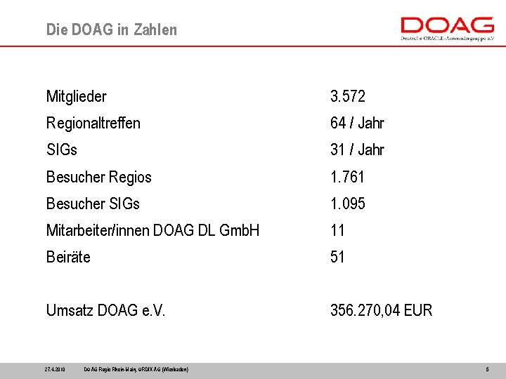 Die DOAG in Zahlen Mitglieder 3. 572 Regionaltreffen 64 / Jahr SIGs 31 /