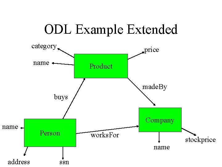 ODL Example Extended category price name Product made. By buys name Company Person works.