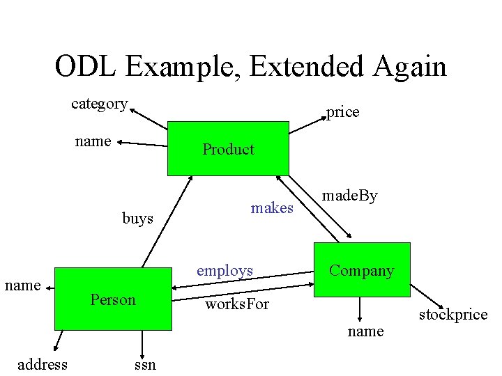 ODL Example, Extended Again category price name Product buys name makes employs Person made.