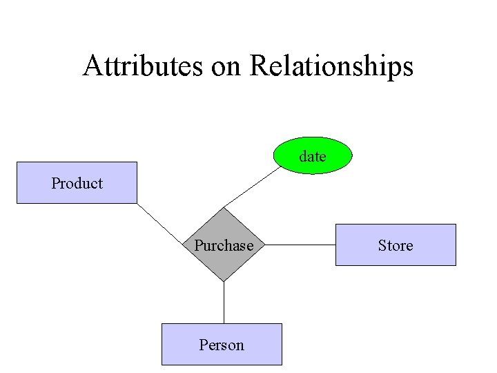 Attributes on Relationships date Product Purchase Person Store 