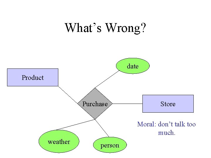 What’s Wrong? date Product Purchase Store Moral: don’t talk too much. weather person 