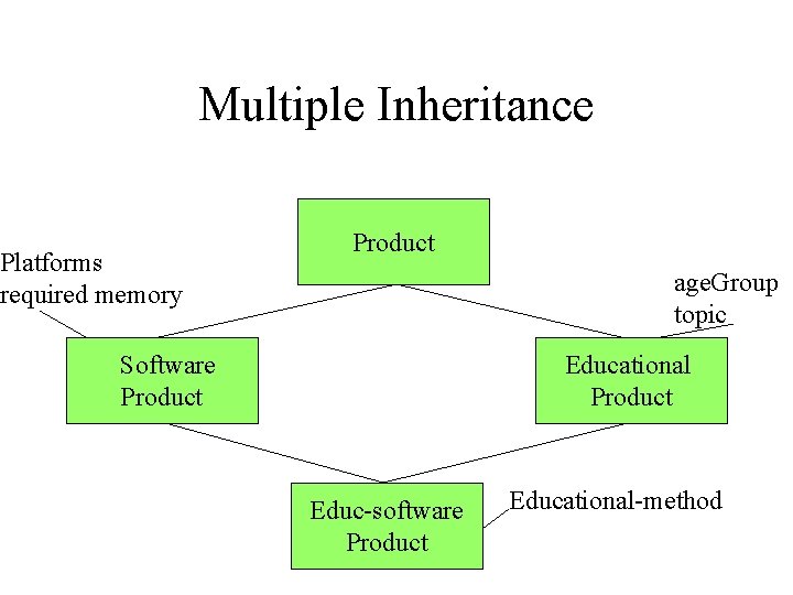 Multiple Inheritance Platforms required memory Product age. Group topic Software Product Educational Product Educ-software