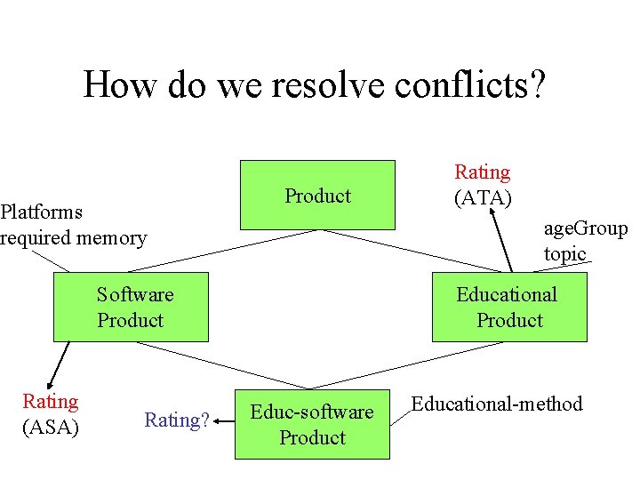 How do we resolve conflicts? Platforms required memory Product age. Group topic Software Product