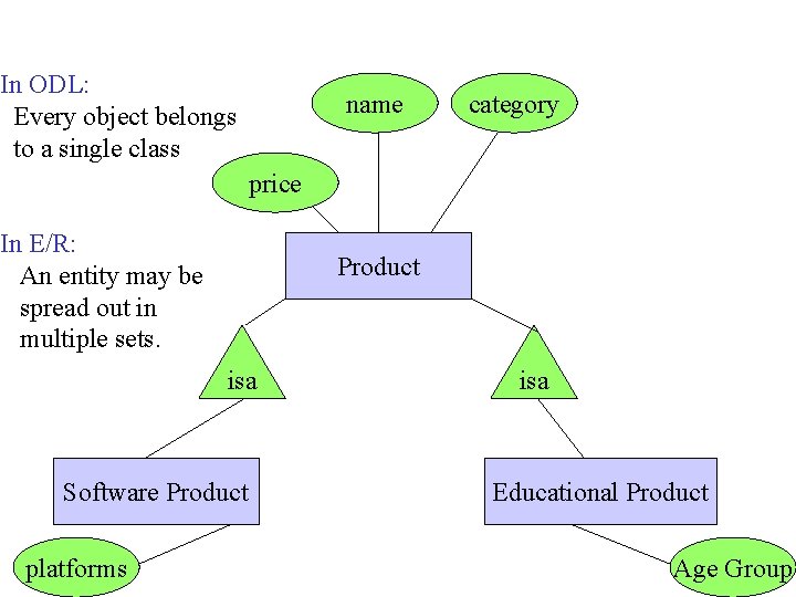 In ODL: Every object belongs to a single class name category price In E/R: