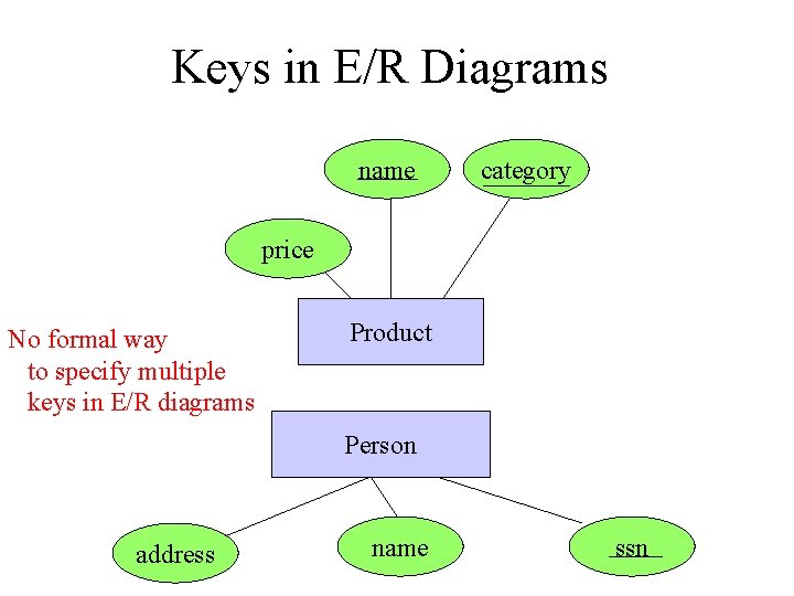 Keys in E/R Diagrams name category price No formal way to specify multiple keys