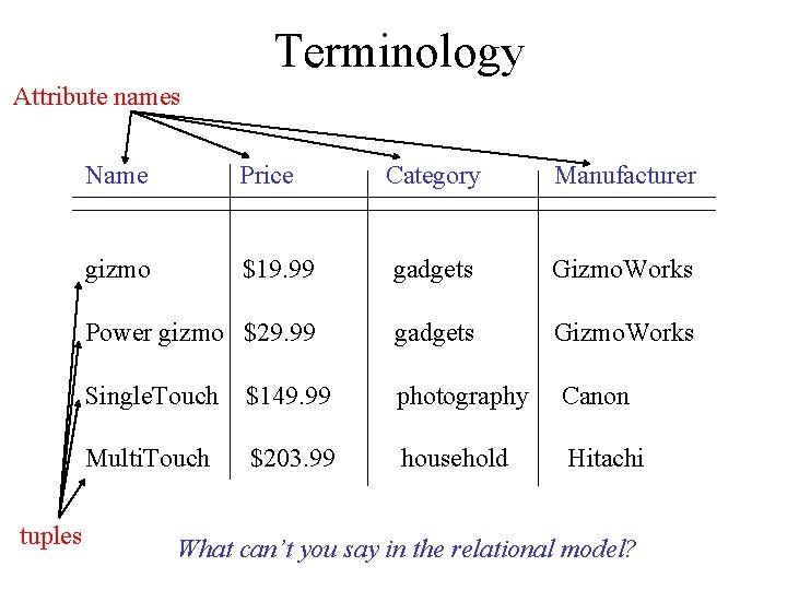Terminology Attribute names tuples Name Price Category Manufacturer gizmo $19. 99 gadgets Gizmo. Works