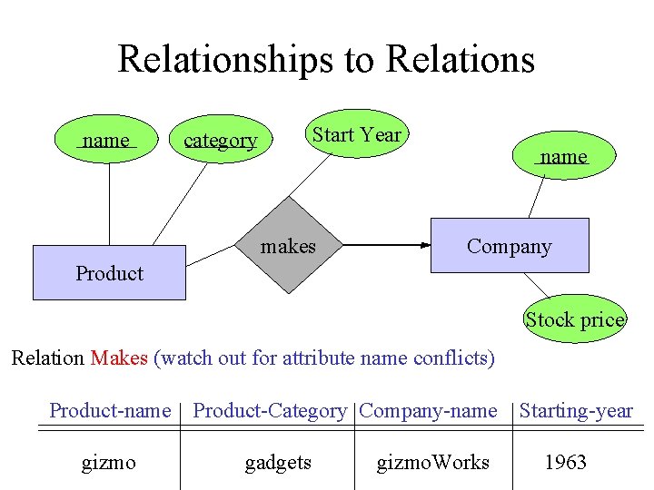 Relationships to Relations name Start Year category makes name Company Product Stock price Relation