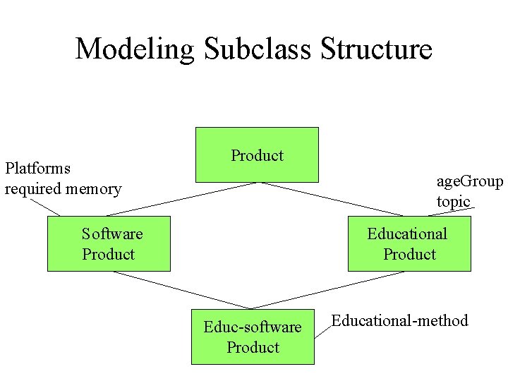 Modeling Subclass Structure Platforms required memory Product age. Group topic Software Product Educational Product