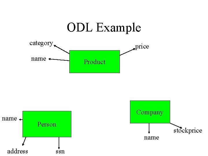 ODL Example category price name Product Company Person name address ssn stockprice 