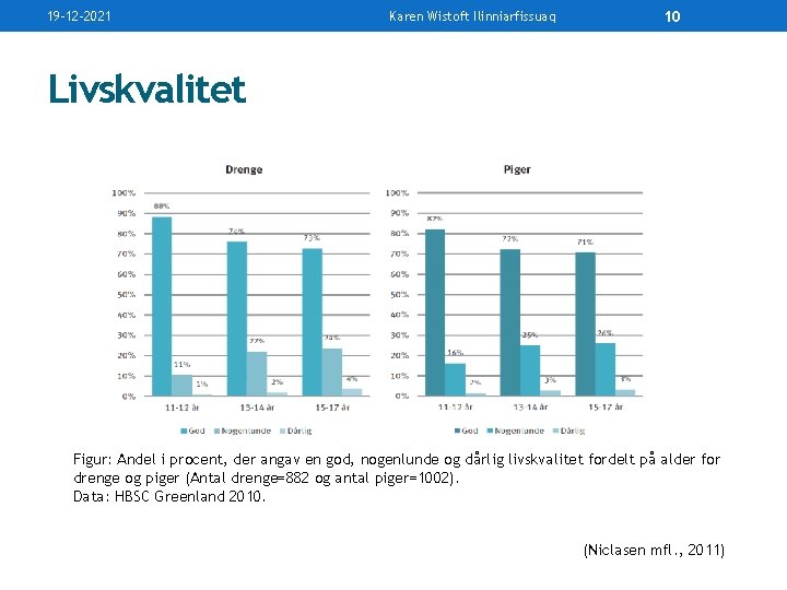 19 -12 -2021 Karen Wistoft Ilinniarfissuaq 10 Livskvalitet Figur: Andel i procent, der angav