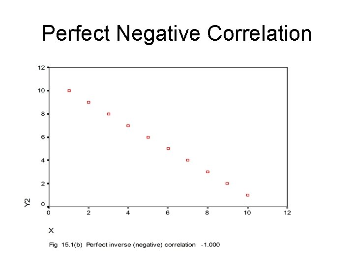 Perfect Negative Correlation 