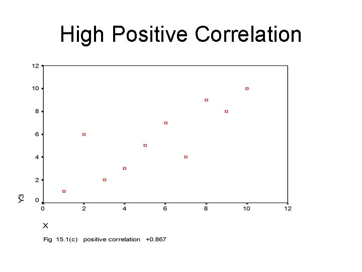 High Positive Correlation 