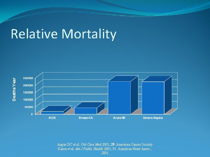 Deaths/Year Relative Mortality Angus DC et al. Crit Care Med 2001; 29. American Cancer