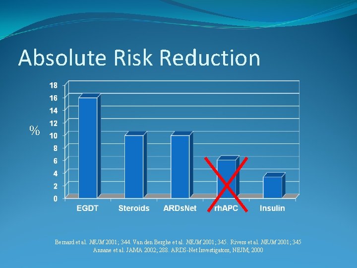 Absolute Risk Reduction % Bernard et al. NEJM 2001; 344. Van den Berghe et
