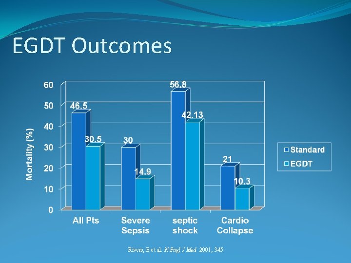 EGDT Outcomes Rivers, E et al. N Engl J Med 2001; 345 
