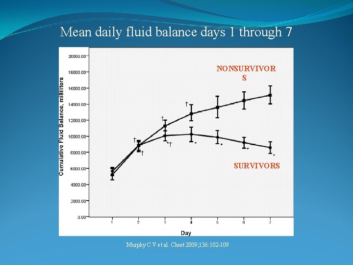 Mean daily fluid balance days 1 through 7 NONSURVIVOR S SURVIVORS Murphy C V