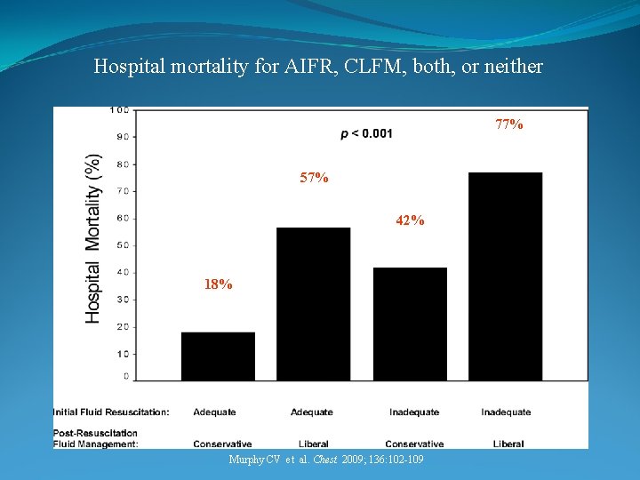 Hospital mortality for AIFR, CLFM, both, or neither 77% 57% 42% 18% Murphy CV