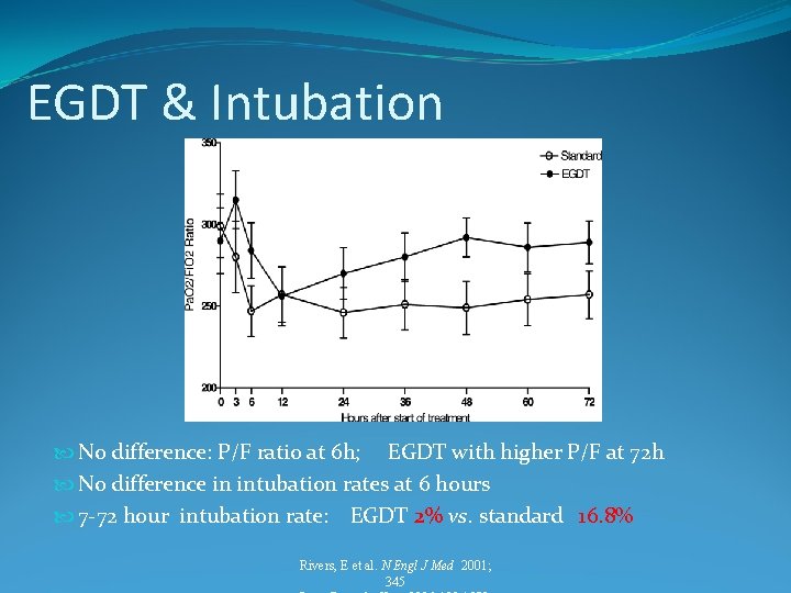 EGDT & Intubation No difference: P/F ratio at 6 h; EGDT with higher P/F