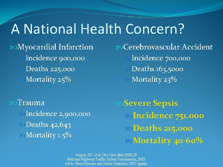 A National Health Concern? Myocardial Infarction Incidence 900, 000 Deaths 225, 000 Mortality 25%