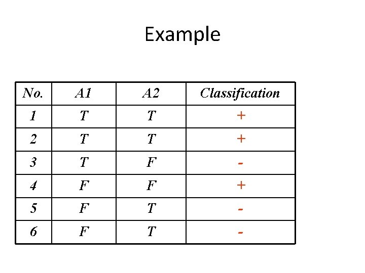 Example No. A 1 A 2 Classification 1 T T + 2 T T