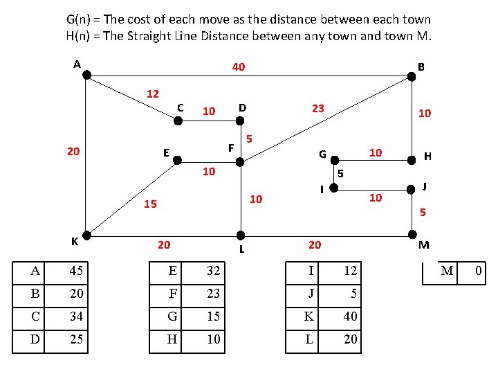 G(n) = The cost of each move as the distance between each town H(n)