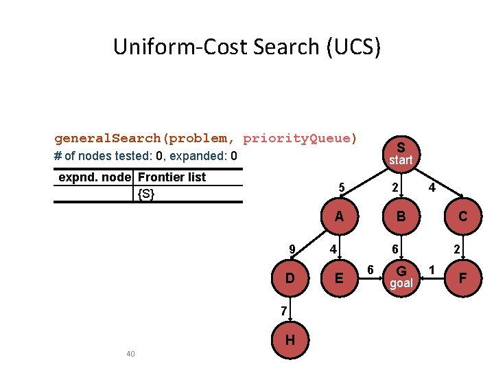 Uniform-Cost Search (UCS) general. Search(problem, priority. Queue) S # of nodes tested: 0, expanded: