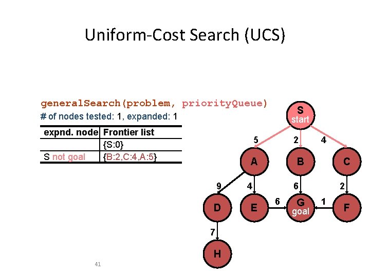 Uniform-Cost Search (UCS) general. Search(problem, priority. Queue) S # of nodes tested: 1, expanded: