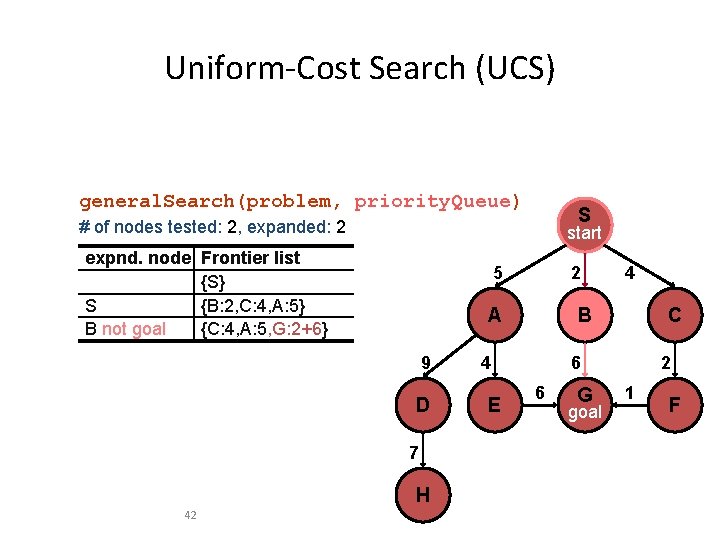 Uniform-Cost Search (UCS) general. Search(problem, priority. Queue) S # of nodes tested: 2, expanded: