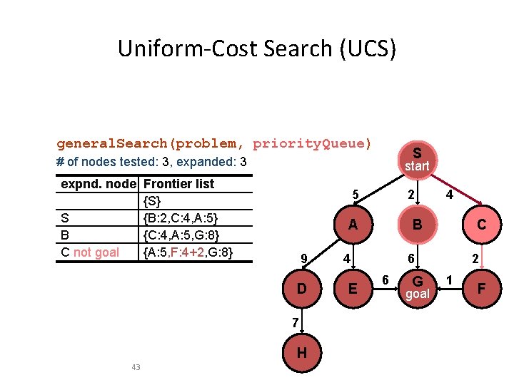Uniform-Cost Search (UCS) general. Search(problem, priority. Queue) S # of nodes tested: 3, expanded: