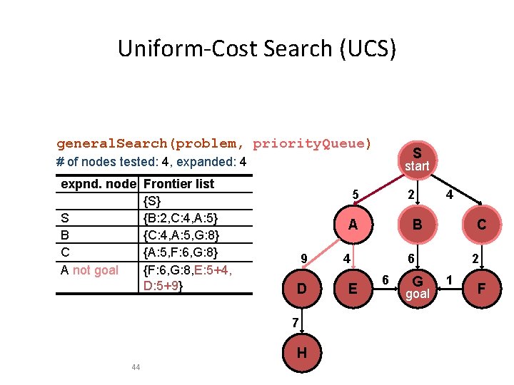 Uniform-Cost Search (UCS) general. Search(problem, priority. Queue) S # of nodes tested: 4, expanded:
