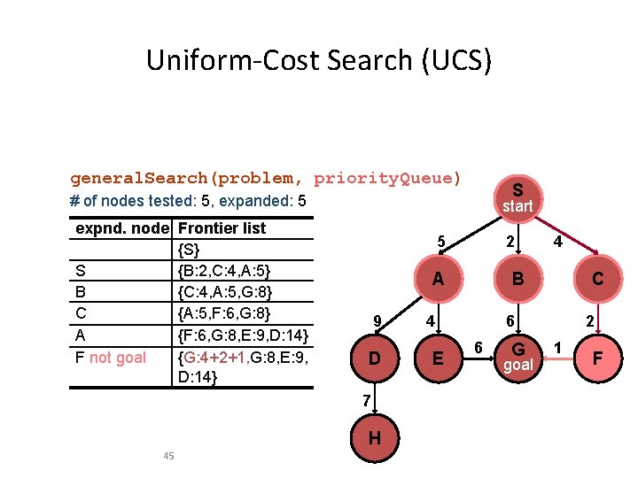 Uniform-Cost Search (UCS) general. Search(problem, priority. Queue) S # of nodes tested: 5, expanded: