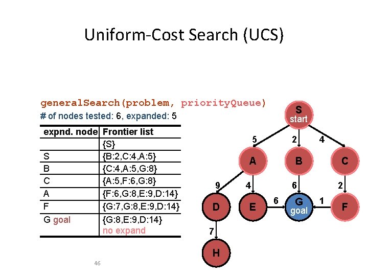 Uniform-Cost Search (UCS) general. Search(problem, priority. Queue) S # of nodes tested: 6, expanded: