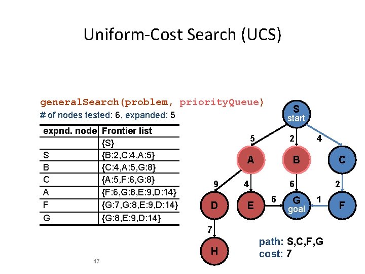 Uniform-Cost Search (UCS) general. Search(problem, priority. Queue) S # of nodes tested: 6, expanded: